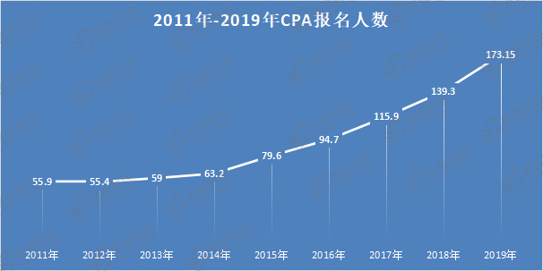 注册会计师报考人数