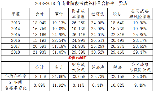 历年注册会计师考试合格率