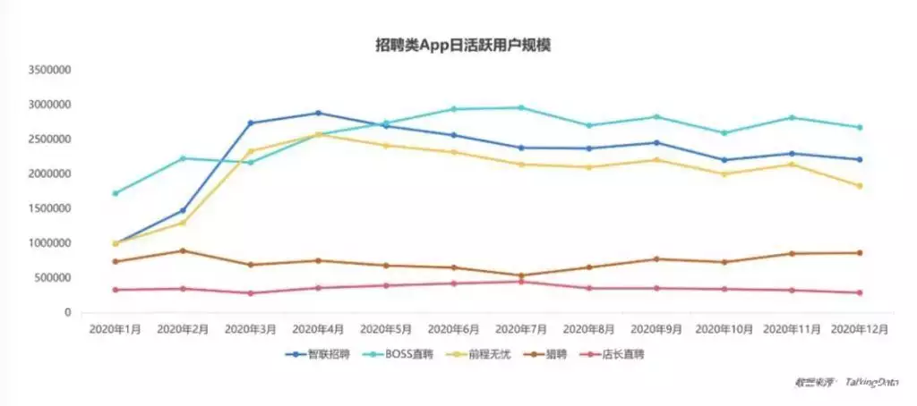 极光大数据：直聘直聊模式优势凸显，BOSS 直聘使用频次行业第一