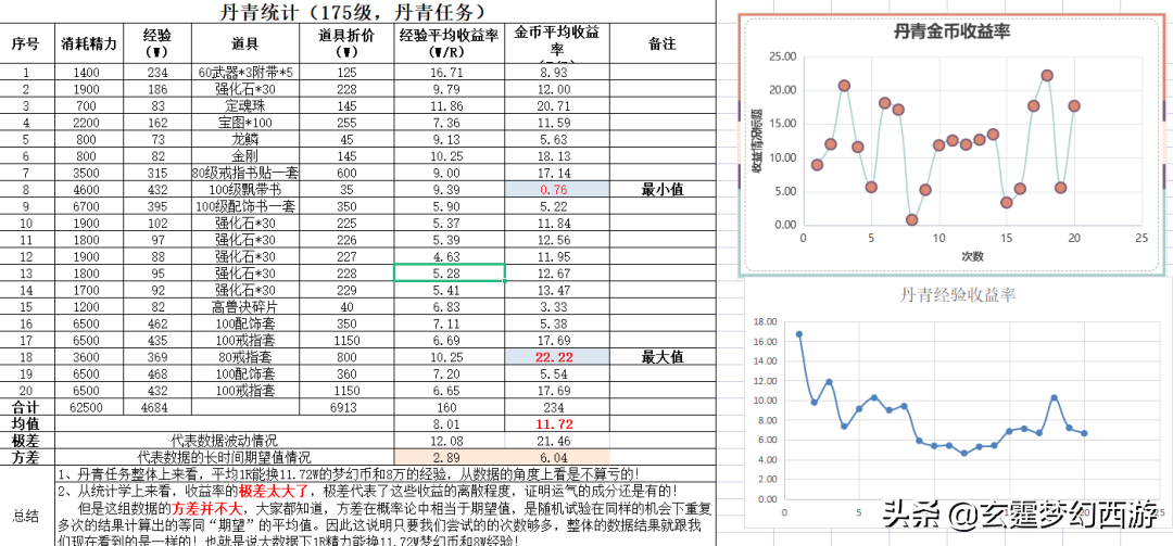 梦幻西游经验攻略_梦幻心得西游经验怎么刷_梦幻西游经验心得