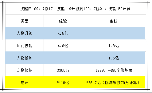 神武宠物升级_神武宠物经验心得_神武宠物经验计算器