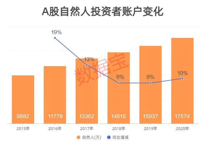 超三成股民有10年炒股经验，00后入市！七大城市股民占全国三成，来看股民画像