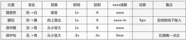 H5动效的常见制作手法