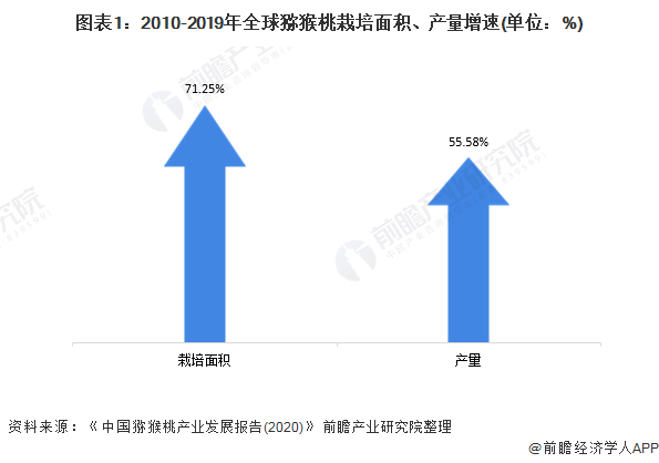 十张图了解2020年中国猕猴桃行业市场现状、区域竞争格局及发展趋势