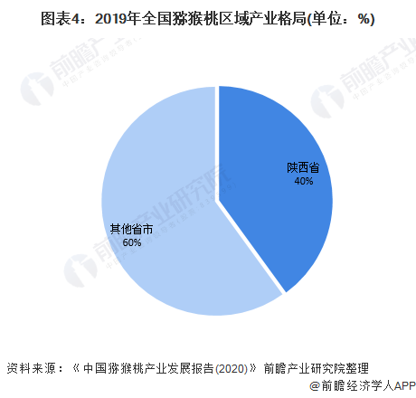 图表4：2019年全国猕猴桃区域产业格局(单位：%)