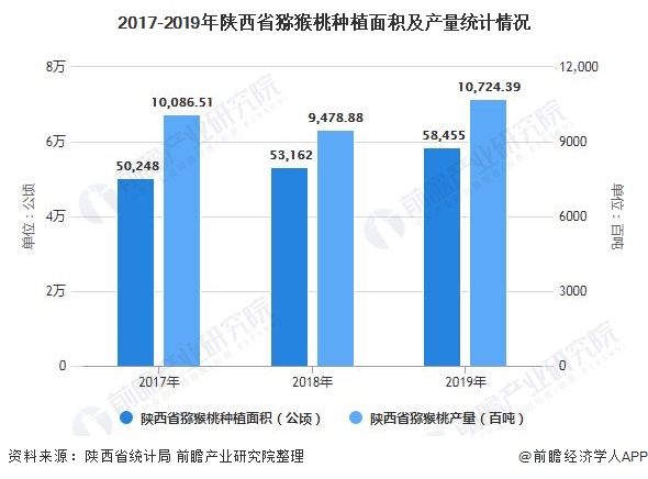 2017-2019年陕西省猕猴桃种植面积及产量统计情况