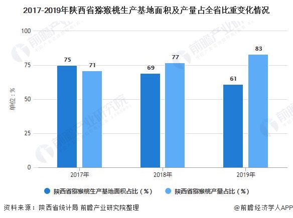 2017-2019年陕西省猕猴桃生产基地面积及产量占全省比重变化情况