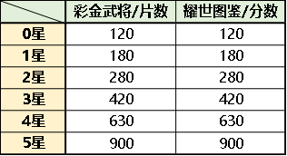 《少年三国志》彩金武将列阵技巧&心得分享