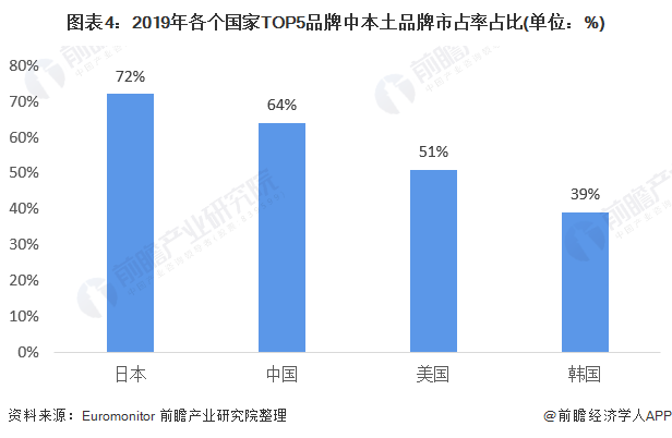 图表4：2019年各个国家TOP5品牌中本土品牌市占率占比(单位：%)