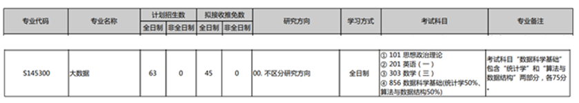 2025年考研｜北京大学大数据最新考情分析