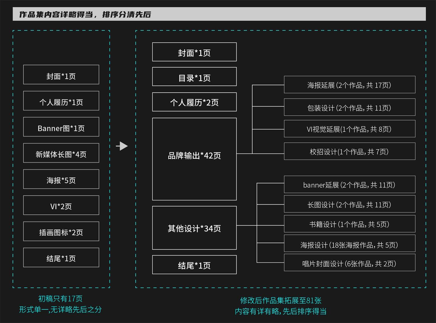 作品集被HR争抢！分享我爆肝30天的作品复盘经验