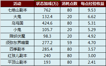 梦幻西游经验攻略_梦幻西游经验怎么用才最划算_梦幻西游经验心得