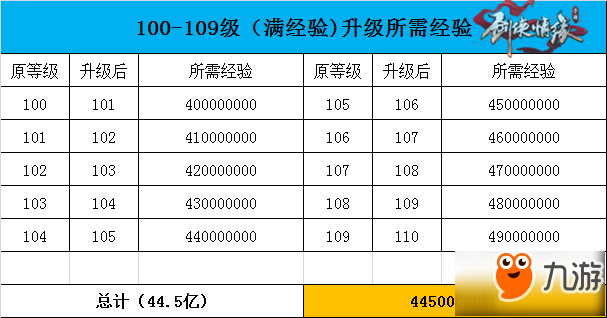 剑侠情缘手游100级升至109所需经验时间一览