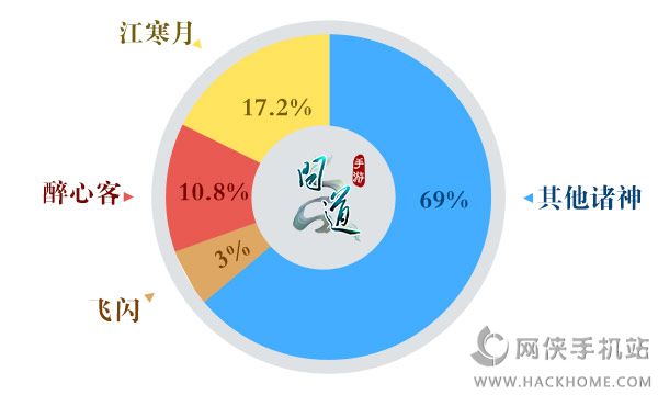 问道手游首测“传奇人物”排行榜TOP10曝光：玩家抢注大神昵称[多图]图片2