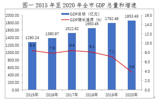 益阳市2020年国民经济和社会发展统计公报