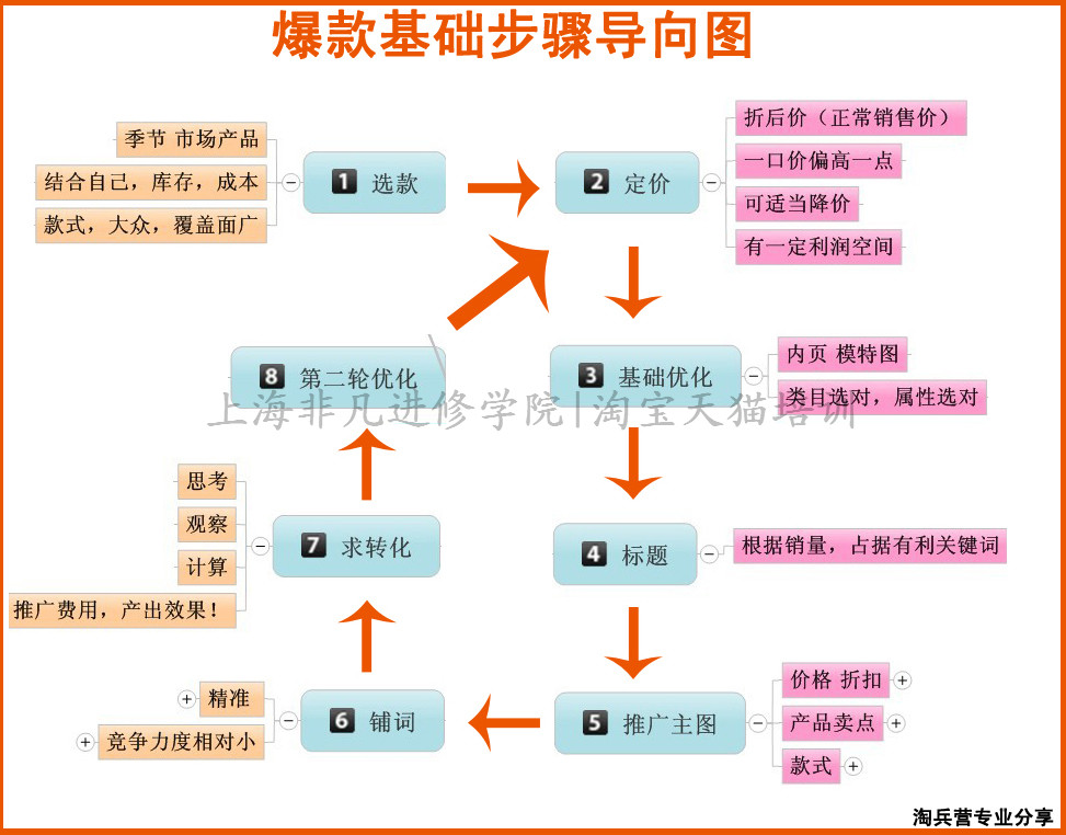 网络营销培训资讯上海淘宝培训—淘宝卖家分享其进货经验和心得