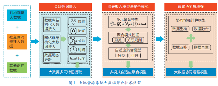 科技创新推动下“智慧土地”发展的机遇与挑战