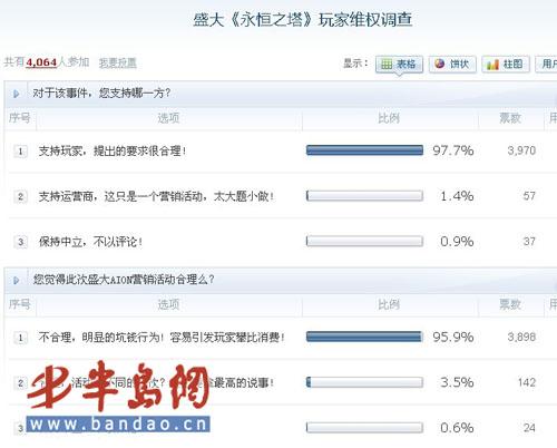 《永恒之塔》在线活动遭抵制 盛大被指只顾圈钱