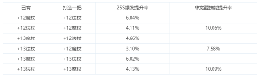 史诗神话改版后 元素师单切武器下神话排名