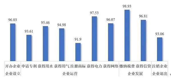 打造优秀营商环境_优质营商环境经济发展_优质营商环境建设经验