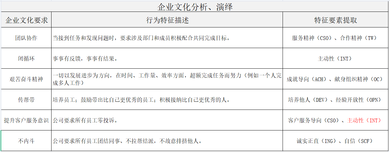 胜任力的选取、提炼方法和胜任素质词典