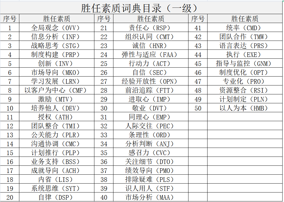 胜任力的选取、提炼方法和胜任素质词典