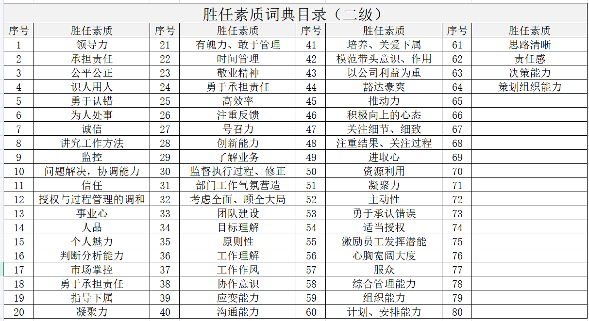 胜任力的选取、提炼方法和胜任素质词典