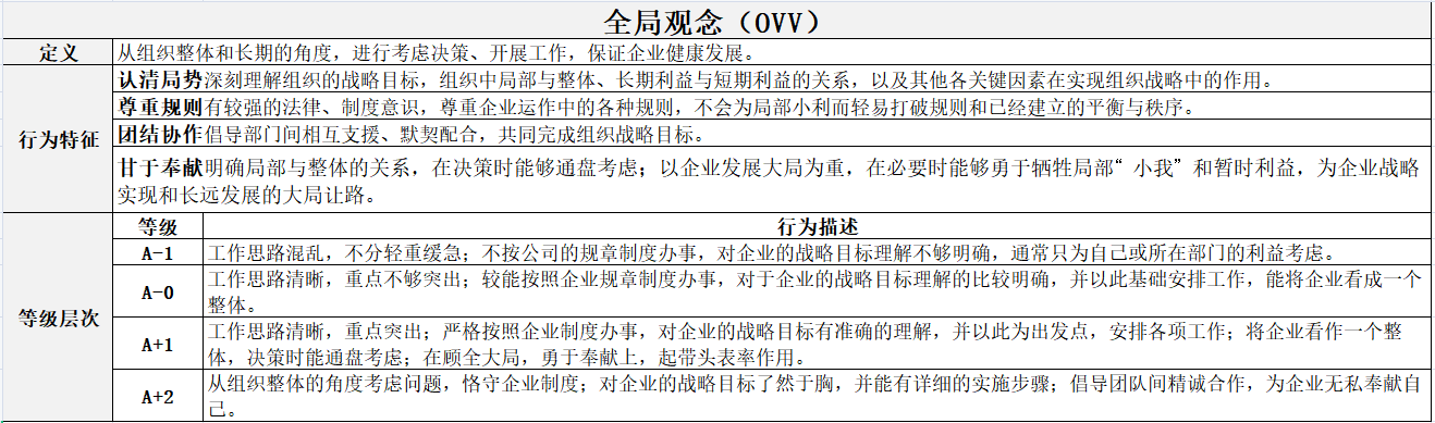 胜任力的选取、提炼方法和胜任素质词典