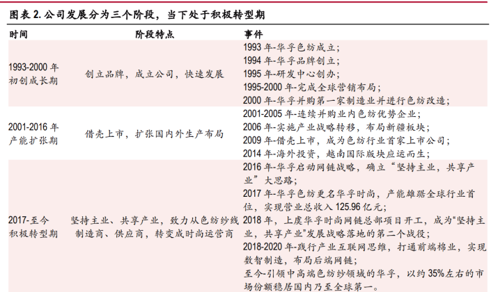 色纺纱产业领跑者，华孚时尚：行业需求扩大，寡头垄断收益凸显