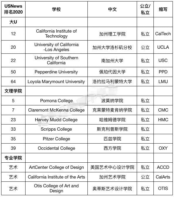 洛杉矶优质学院分享经验_洛杉矶名校_洛杉矶的学院