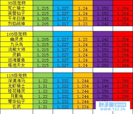 神武宠物升级_神武宠物经验心得_神武宠物经验计算器