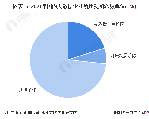 2022年北京市大数据行业发展现状分析 优质头部企业主要集中在科学研究和技术服务