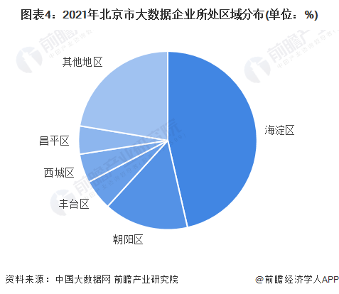 图表4：2021年北京市大数据企业所处区域分布(单位：%)