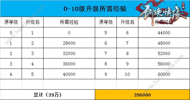 剑侠情缘手游0-90级需要多少经验？ 0-90级经验所需及天数一览[多图]图片1