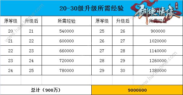 剑侠情缘手游0-90级需要多少经验？ 0-90级经验所需及天数一览[多图]图片3