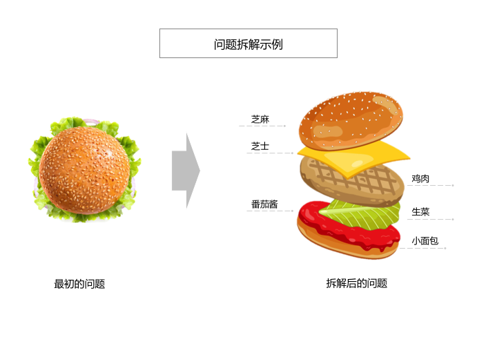 如何拆解复杂问题？今天这3个思路来帮你！