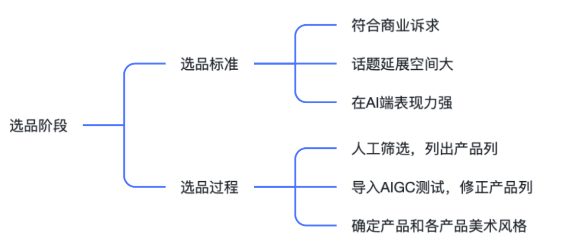 AIGC,项目背后,广告,营销,创意,淘宝造物节