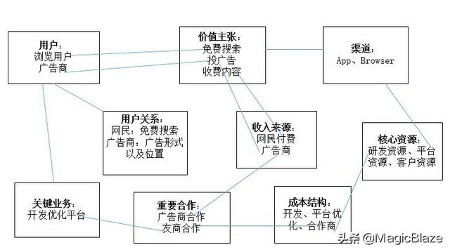 如何评估优质投标项目?掌握这十大要素!