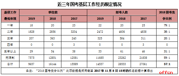 国家公务员工作年限要求之“两年基层工作经验”是什么意思？进入阅读模式