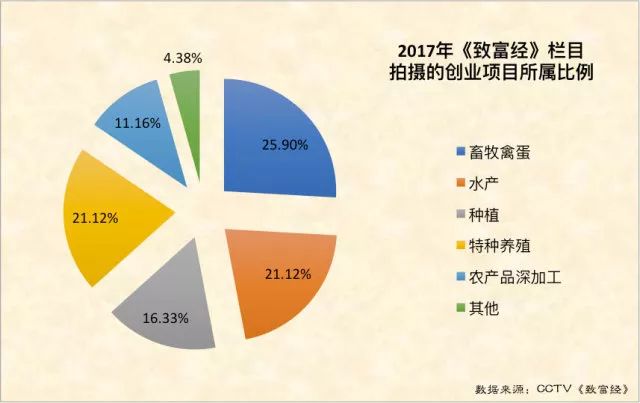 央视农业致富节目_中央农业节目致富经视频_农业节目致富经