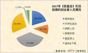 中央农业节目致富经视频_农业节目致富经_央视农业致富节目