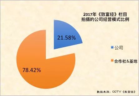 央视农业致富节目_农业节目致富经_中央农业节目致富经视频