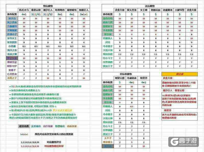 原创王国纪元魔物猎杀什么阵容好？王国纪元魔物猎杀英雄搭配