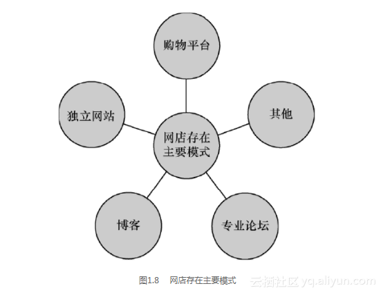 《脱颖而出——成功网店经营之道》一1.6　电商通常都会聚集在这几个地方