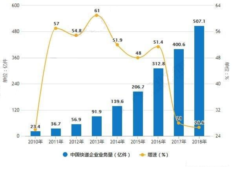 客快物流大数据项目(二)：物流项目详细介绍