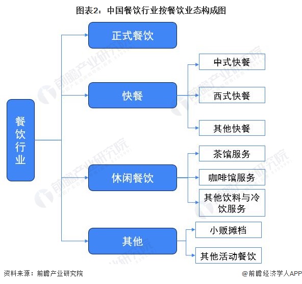 图表2：中国餐饮行业按餐饮业态构成图