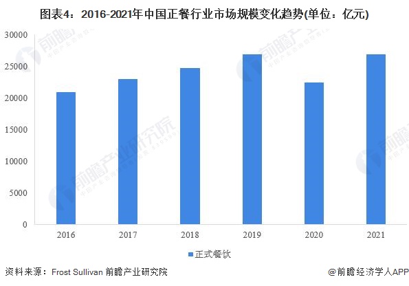 图表4：2016-2021年中国正餐行业市场规模变化趋势(单位：亿元)