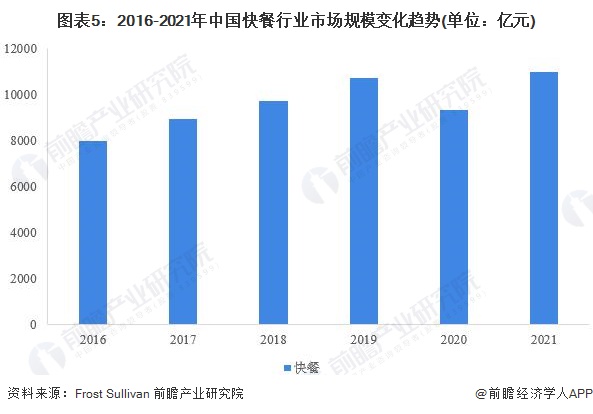 图表5：2016-2021年中国快餐行业市场规模变化趋势(单位：亿元)