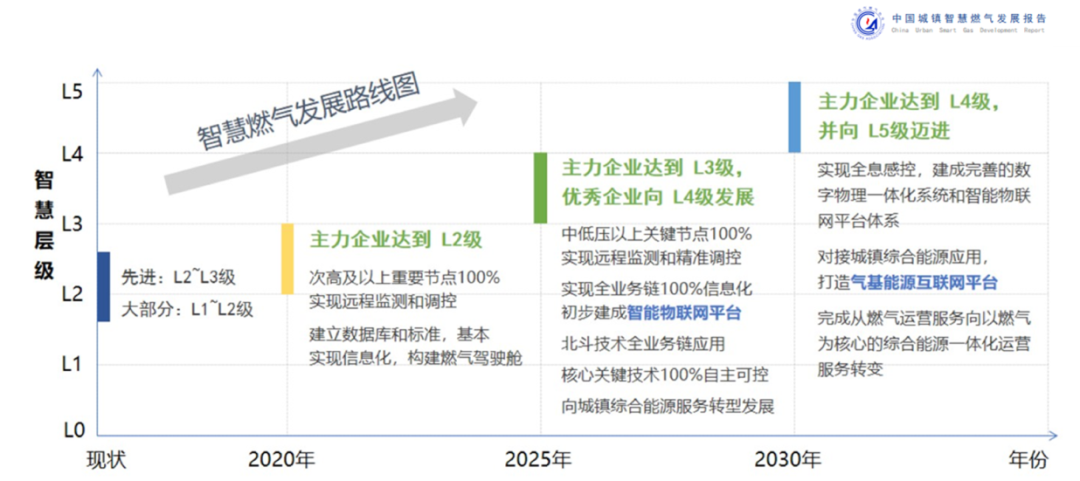 【优秀案例分享】这篇城燃企业数字化转型的思路及经验，值得业内参考~