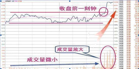 教你用最“笨”的方法，2个月从股市赚走100万：仅靠“4大收盘语言”，尾盘买